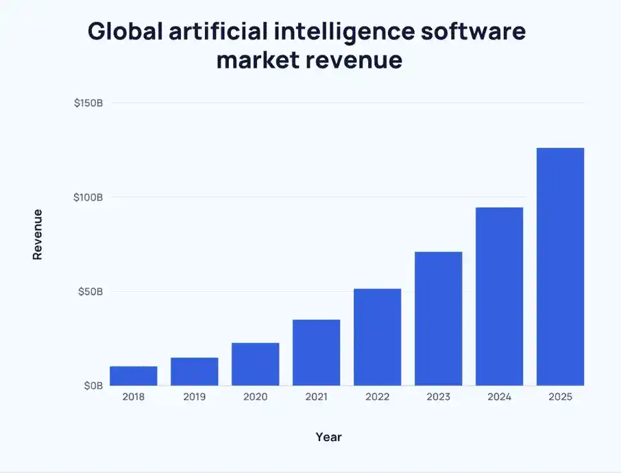 AI software global statistics chart